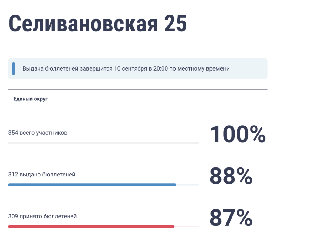 Результаты голосования в 2024 году в россии. Электронное голосование. Результаты электронного голосования. Как выглядит результат электронного голосования. Электронное голосование 2024.